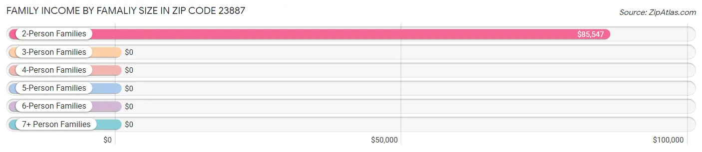 Family Income by Famaliy Size in Zip Code 23887