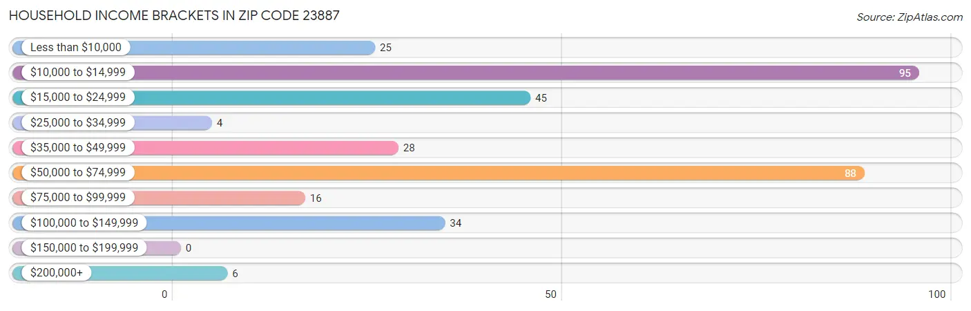 Household Income Brackets in Zip Code 23887