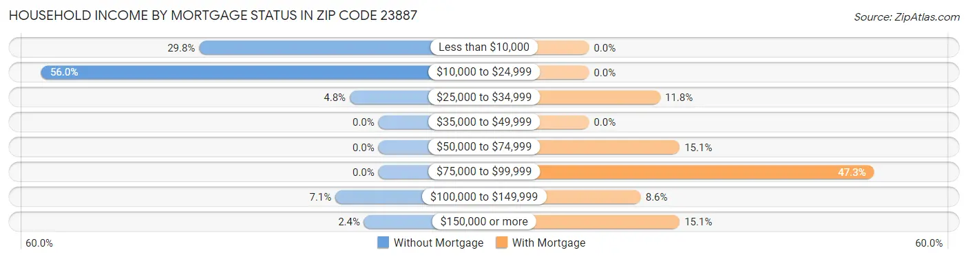 Household Income by Mortgage Status in Zip Code 23887