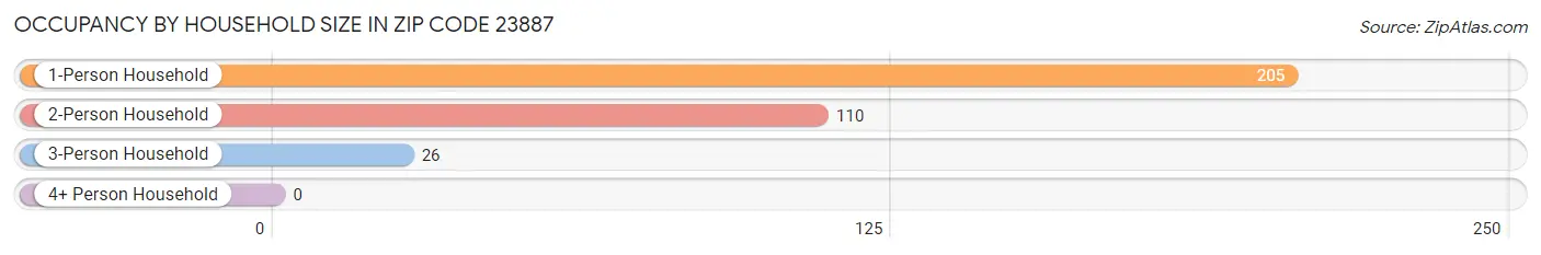 Occupancy by Household Size in Zip Code 23887