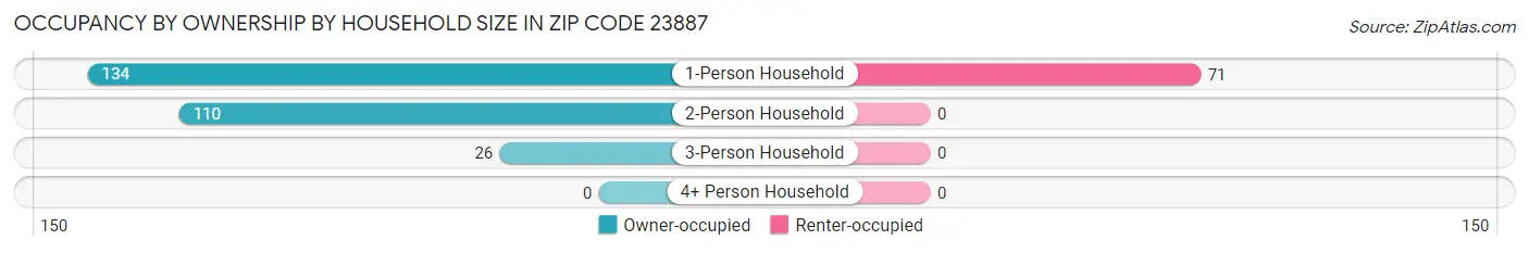 Occupancy by Ownership by Household Size in Zip Code 23887