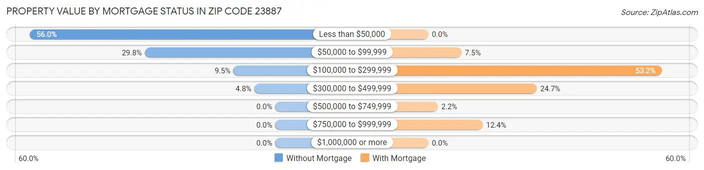 Property Value by Mortgage Status in Zip Code 23887