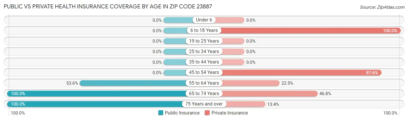 Public vs Private Health Insurance Coverage by Age in Zip Code 23887