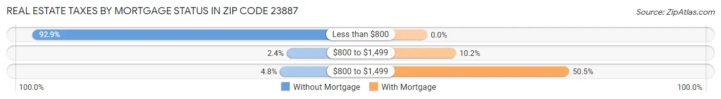 Real Estate Taxes by Mortgage Status in Zip Code 23887