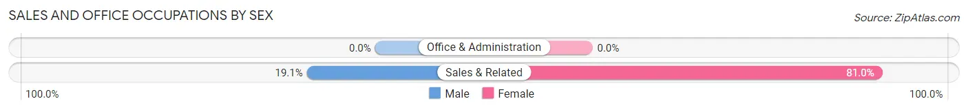 Sales and Office Occupations by Sex in Zip Code 23887