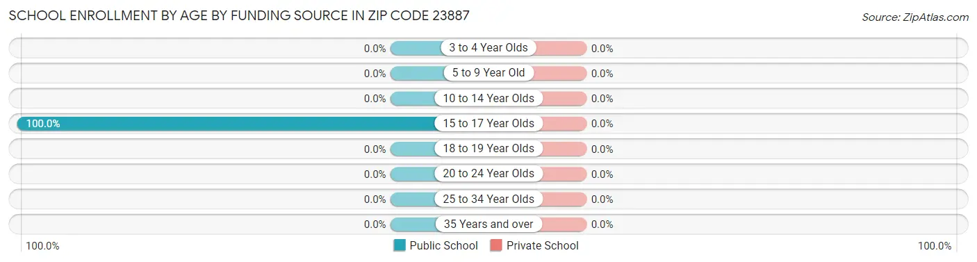 School Enrollment by Age by Funding Source in Zip Code 23887