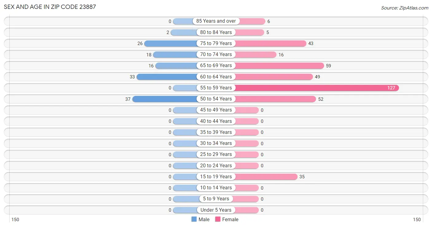 Sex and Age in Zip Code 23887