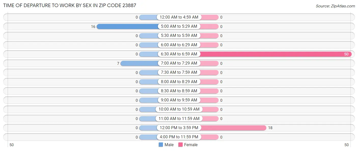 Time of Departure to Work by Sex in Zip Code 23887