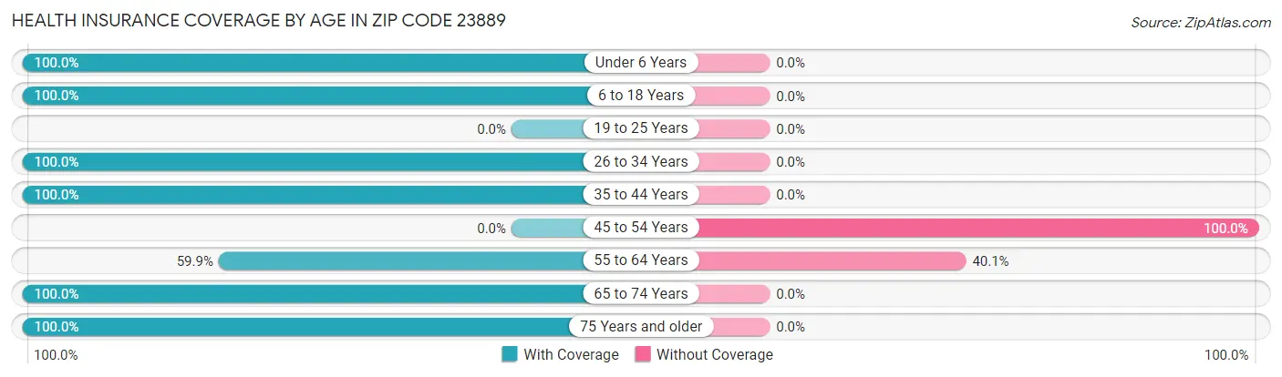 Health Insurance Coverage by Age in Zip Code 23889
