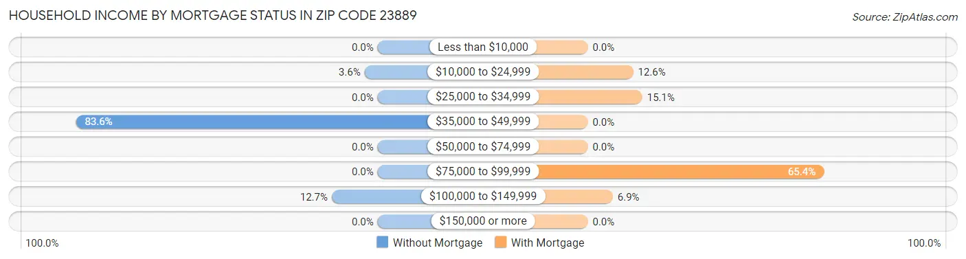 Household Income by Mortgage Status in Zip Code 23889