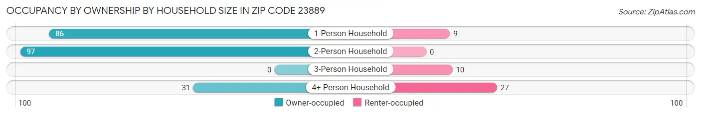 Occupancy by Ownership by Household Size in Zip Code 23889
