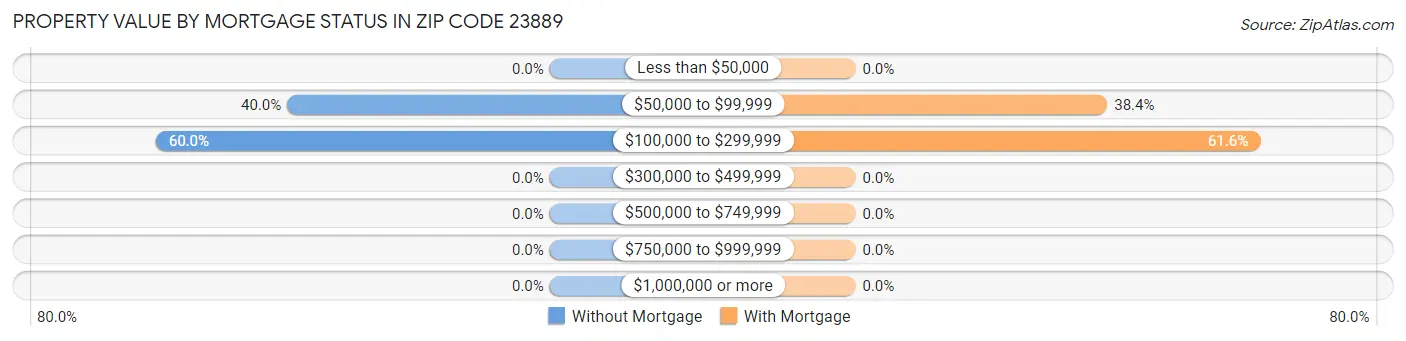 Property Value by Mortgage Status in Zip Code 23889