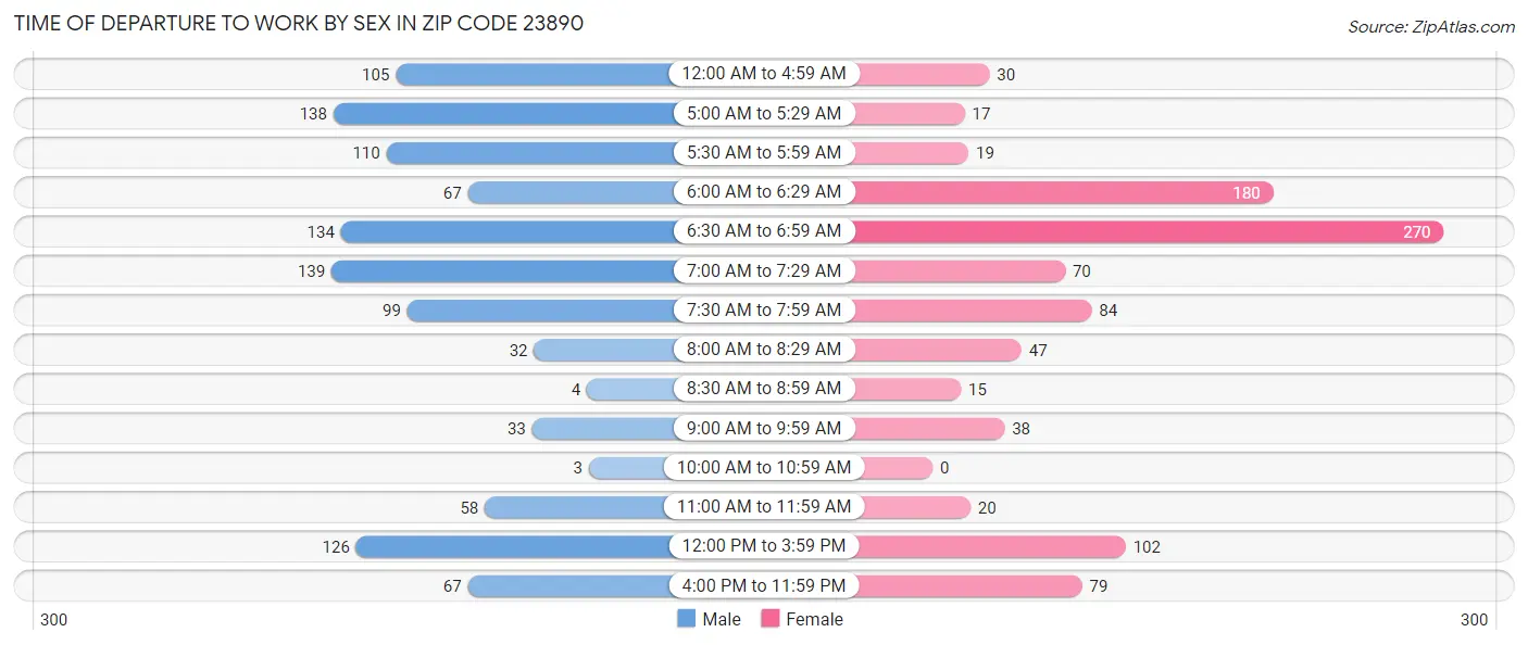 Time of Departure to Work by Sex in Zip Code 23890