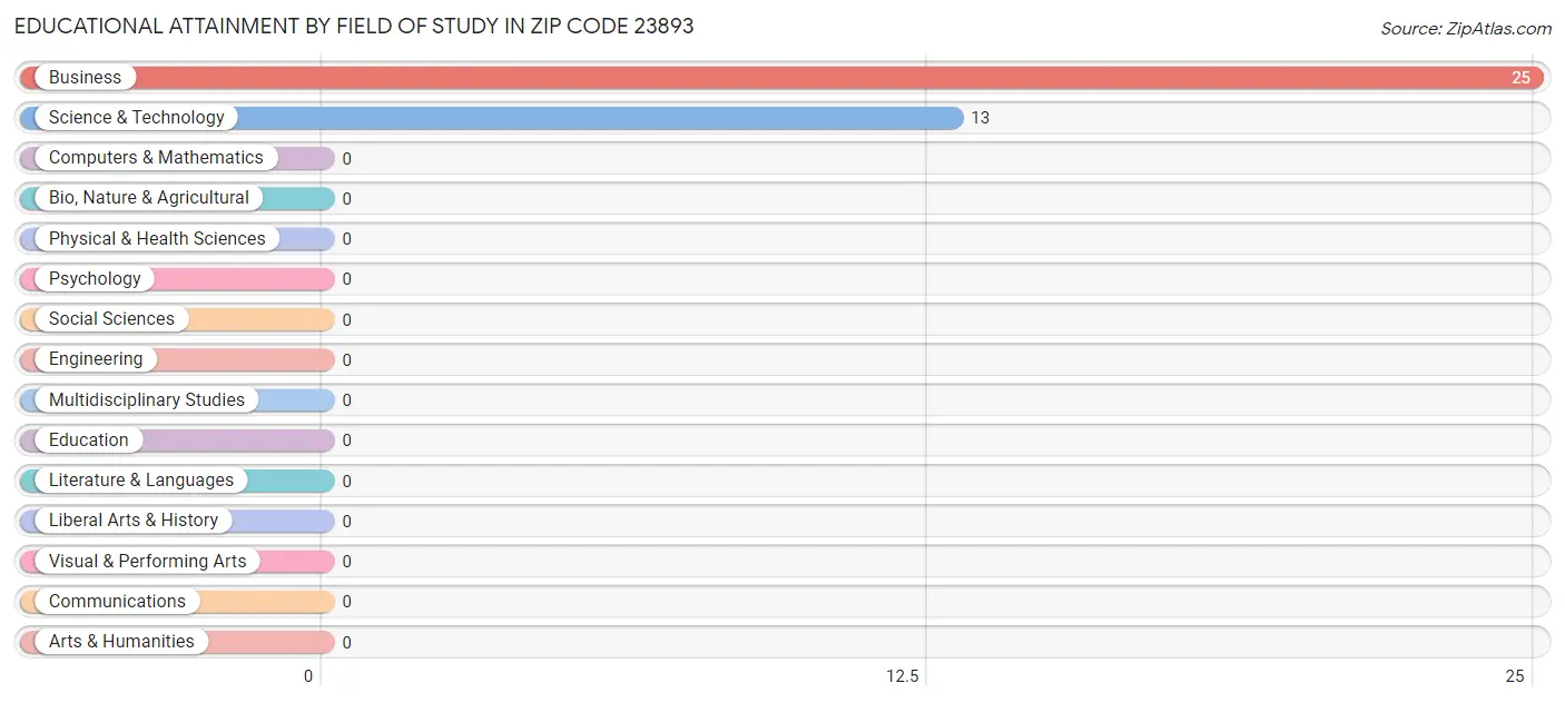 Educational Attainment by Field of Study in Zip Code 23893