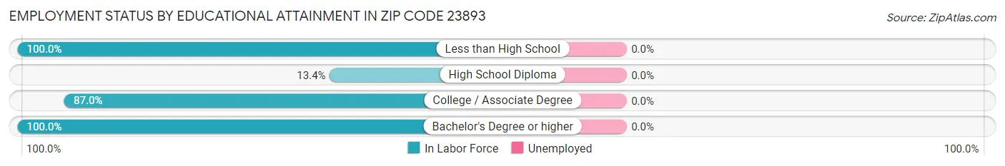 Employment Status by Educational Attainment in Zip Code 23893