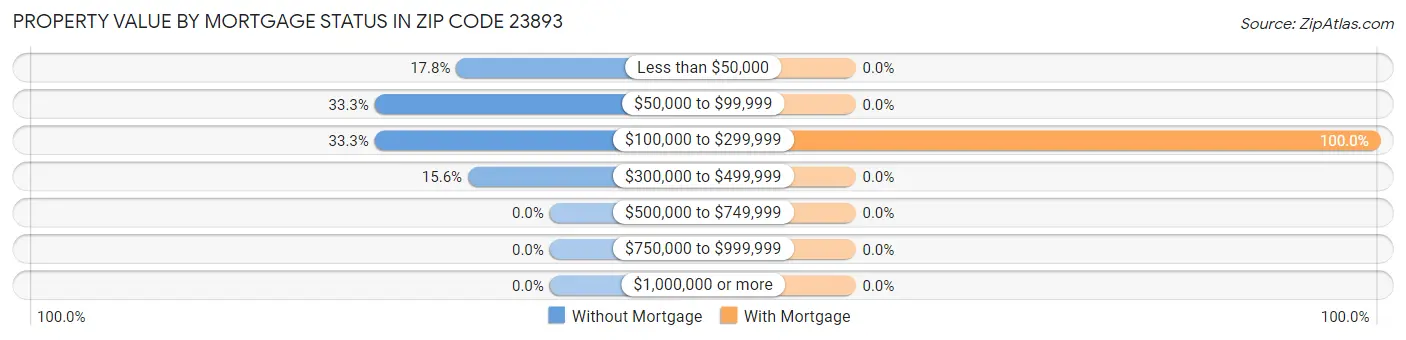Property Value by Mortgage Status in Zip Code 23893