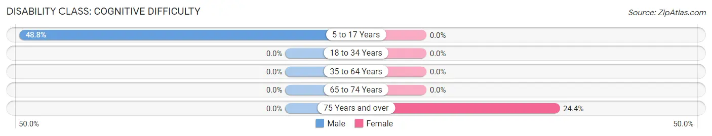 Disability in Zip Code 23894: <span>Cognitive Difficulty</span>