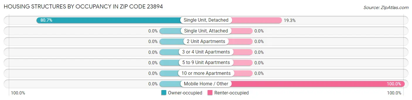 Housing Structures by Occupancy in Zip Code 23894