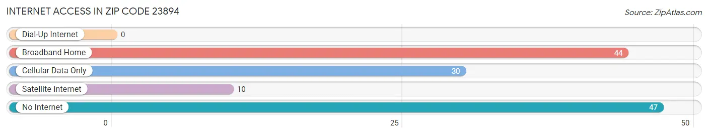 Internet Access in Zip Code 23894