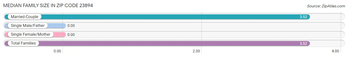 Median Family Size in Zip Code 23894