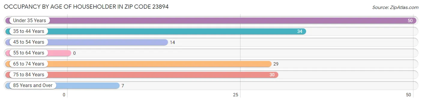 Occupancy by Age of Householder in Zip Code 23894