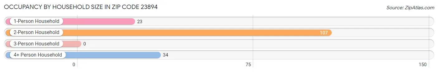 Occupancy by Household Size in Zip Code 23894