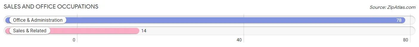 Sales and Office Occupations in Zip Code 23894