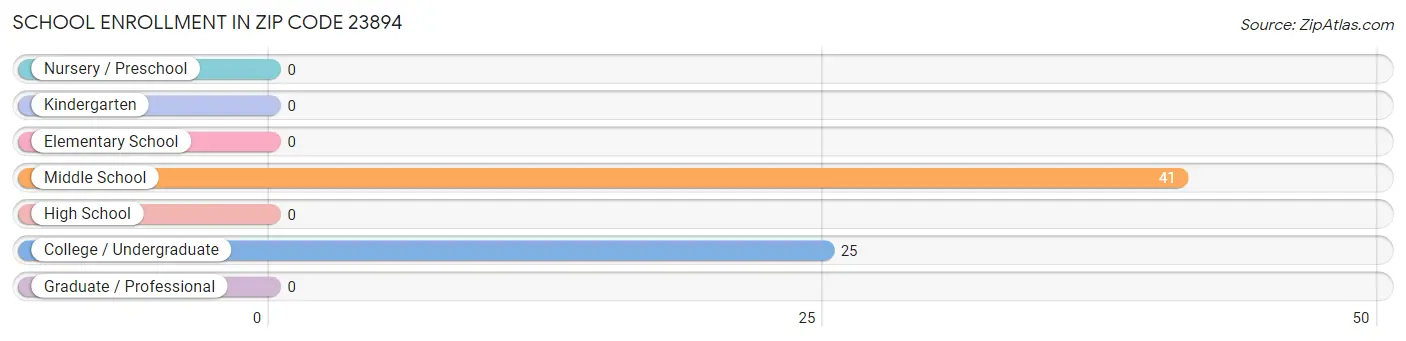 School Enrollment in Zip Code 23894