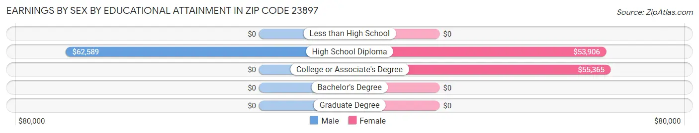 Earnings by Sex by Educational Attainment in Zip Code 23897