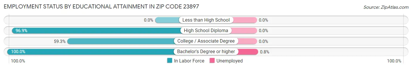 Employment Status by Educational Attainment in Zip Code 23897