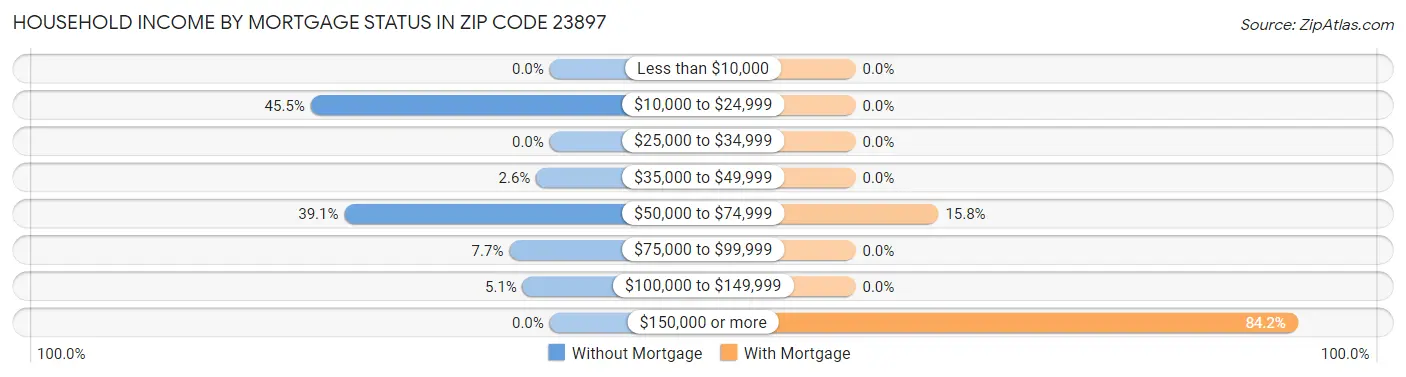 Household Income by Mortgage Status in Zip Code 23897