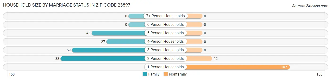 Household Size by Marriage Status in Zip Code 23897