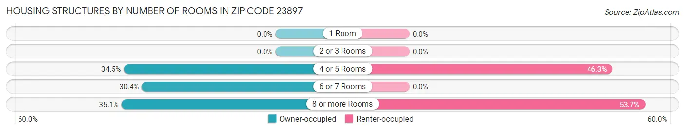 Housing Structures by Number of Rooms in Zip Code 23897