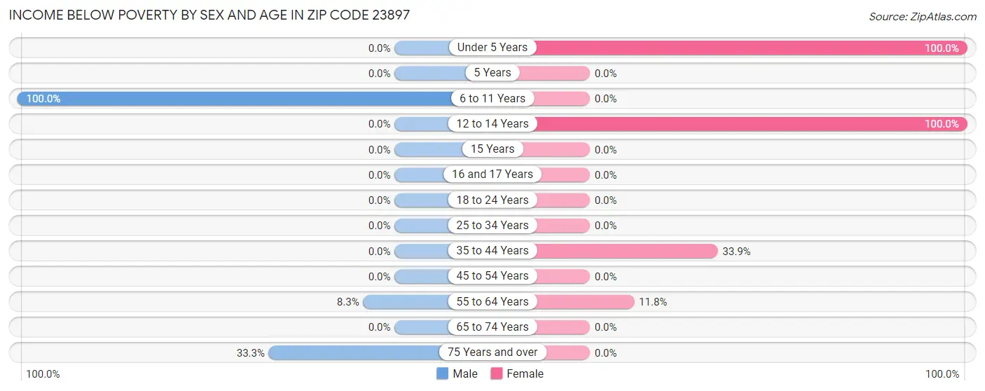 Income Below Poverty by Sex and Age in Zip Code 23897