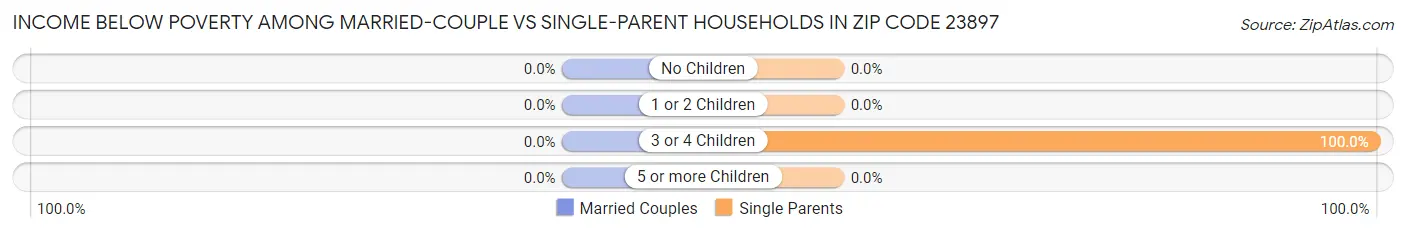 Income Below Poverty Among Married-Couple vs Single-Parent Households in Zip Code 23897