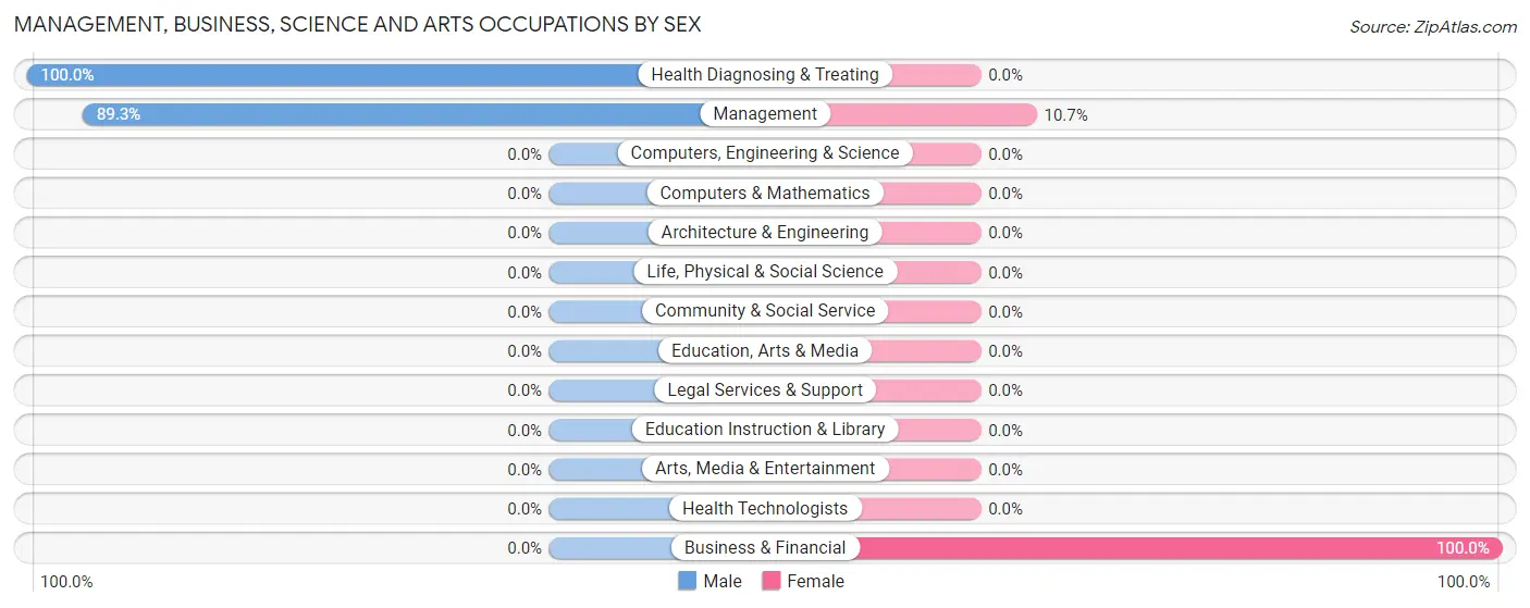 Management, Business, Science and Arts Occupations by Sex in Zip Code 23897