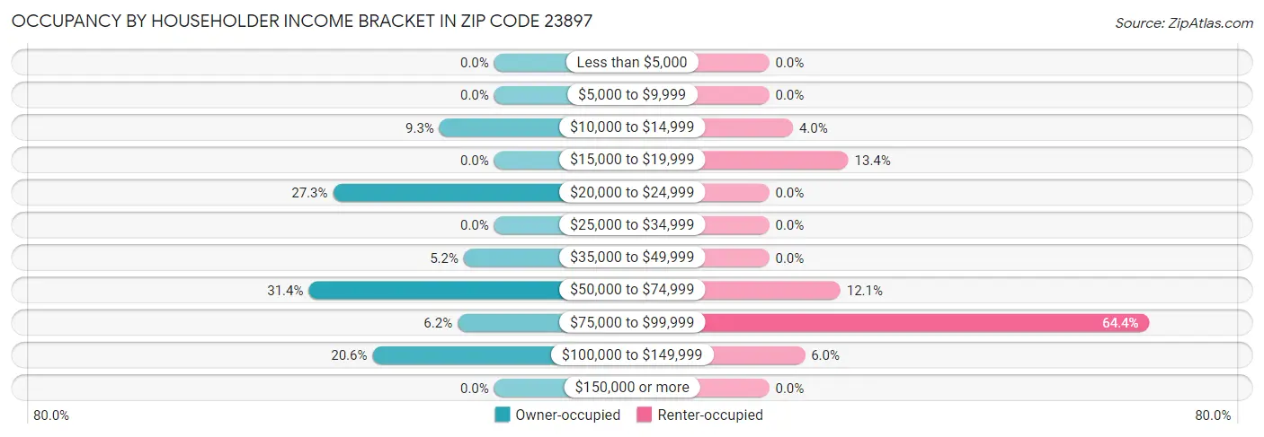 Occupancy by Householder Income Bracket in Zip Code 23897