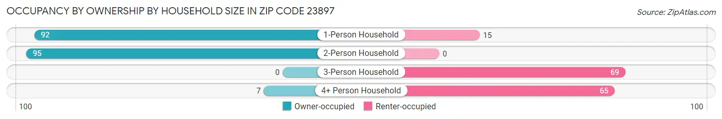 Occupancy by Ownership by Household Size in Zip Code 23897