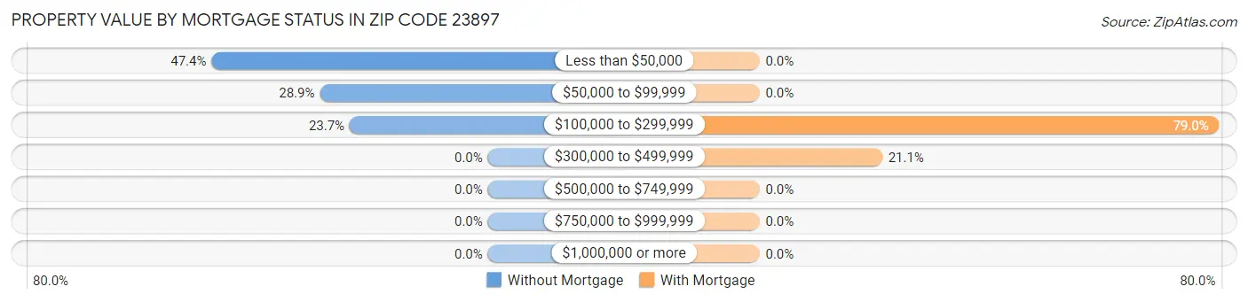 Property Value by Mortgage Status in Zip Code 23897