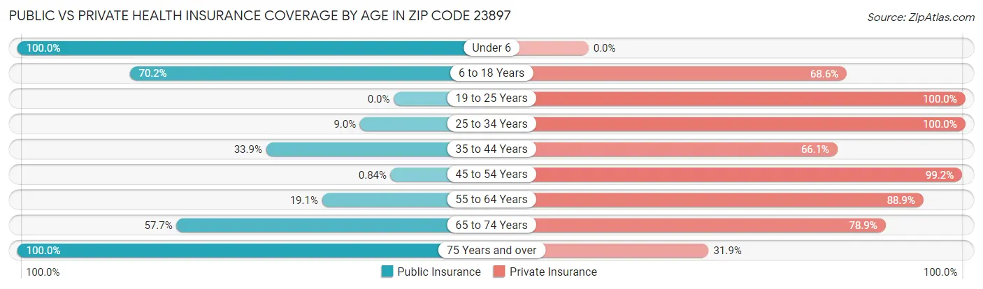 Public vs Private Health Insurance Coverage by Age in Zip Code 23897