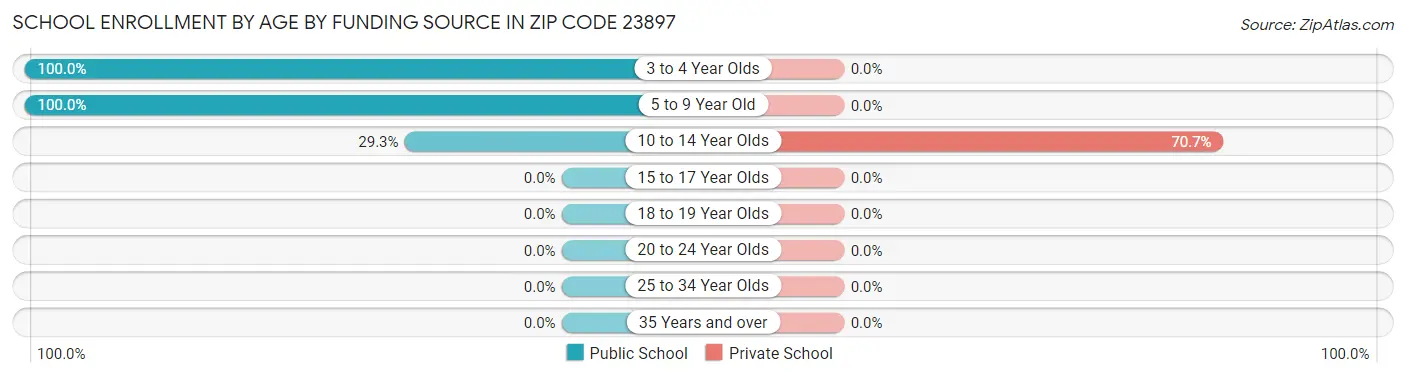 School Enrollment by Age by Funding Source in Zip Code 23897