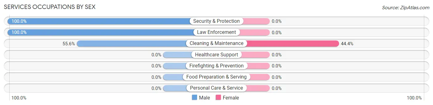 Services Occupations by Sex in Zip Code 23897