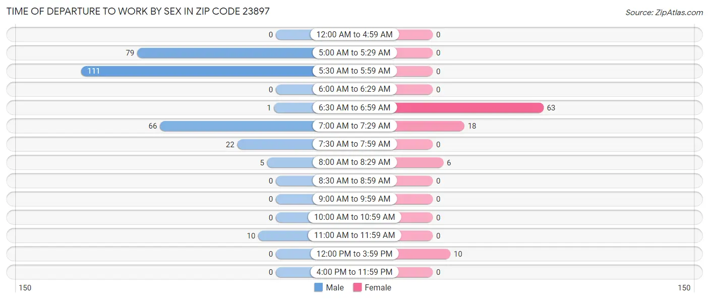 Time of Departure to Work by Sex in Zip Code 23897
