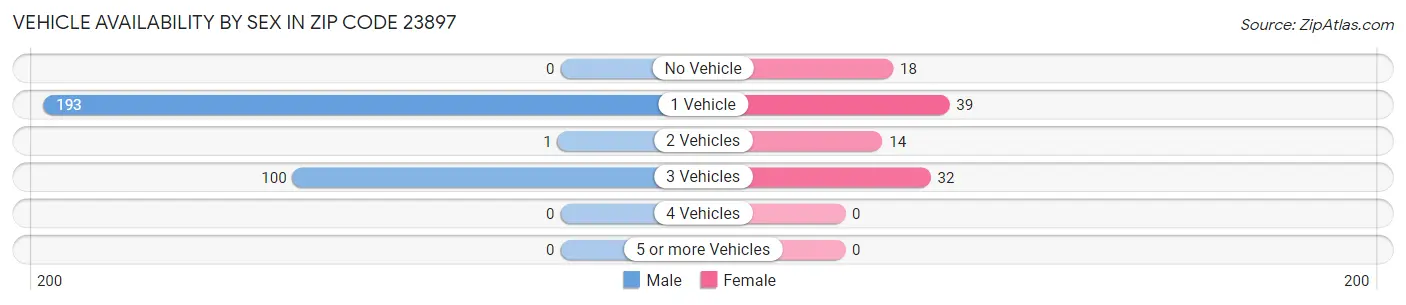 Vehicle Availability by Sex in Zip Code 23897
