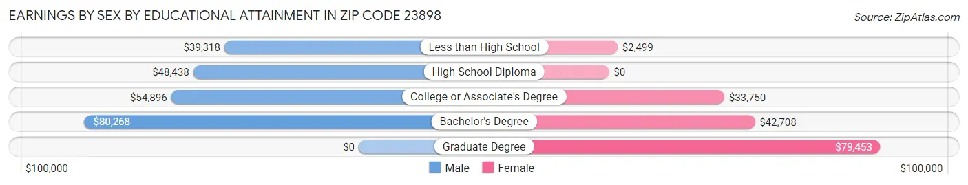 Earnings by Sex by Educational Attainment in Zip Code 23898