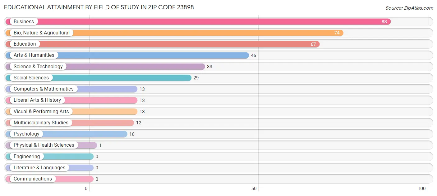 Educational Attainment by Field of Study in Zip Code 23898