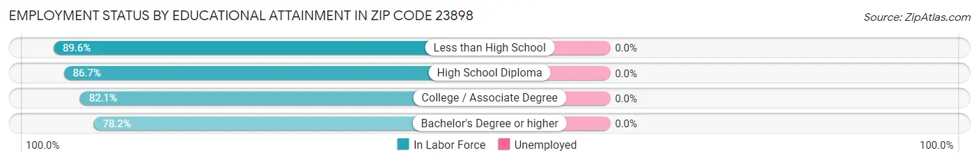 Employment Status by Educational Attainment in Zip Code 23898