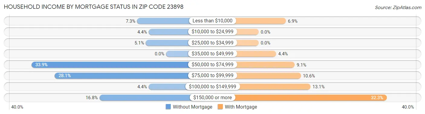 Household Income by Mortgage Status in Zip Code 23898
