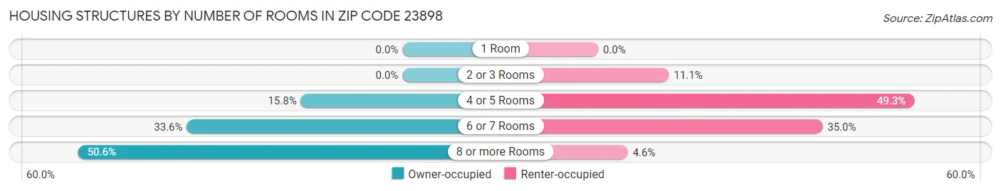 Housing Structures by Number of Rooms in Zip Code 23898