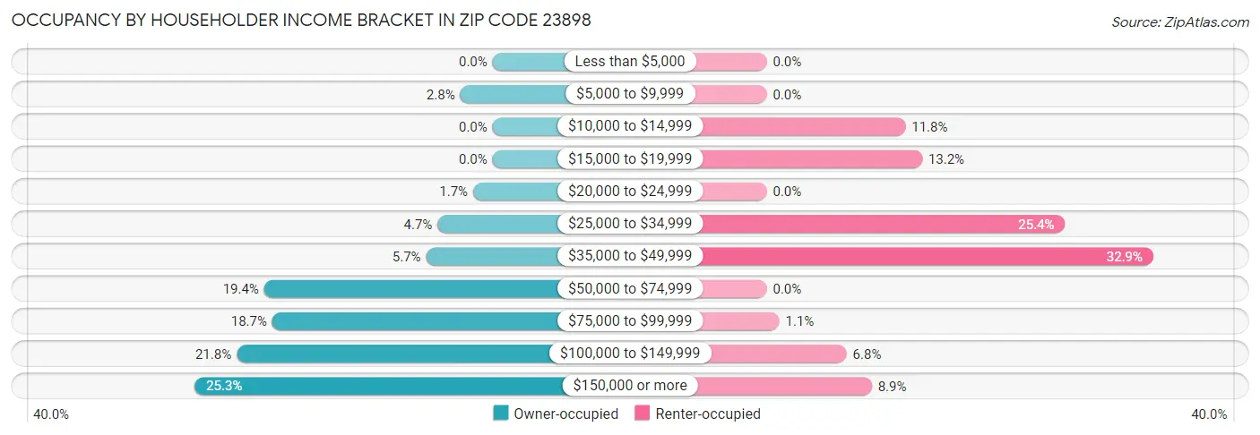 Occupancy by Householder Income Bracket in Zip Code 23898